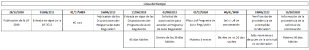 3. Calendario de Programa de Auto Regulación PLD